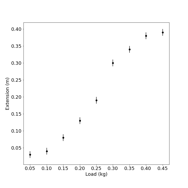 Graph showing elastic band extension versus applied load with data points and uncertainty ranges