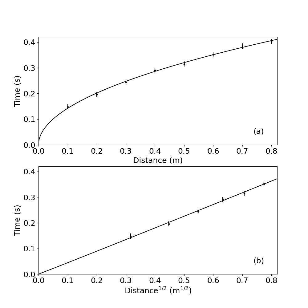 Graph showing linearized data with fall time versus square root of height, demonstrating linear relationship