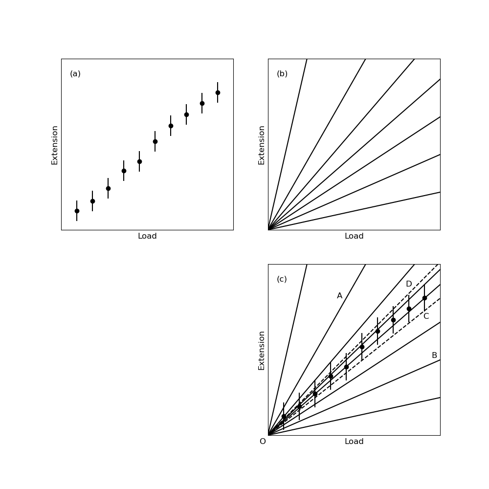 Multi-panel figure showing how to determine unknown constants from graphical analysis by finding compatible lines through experimental data