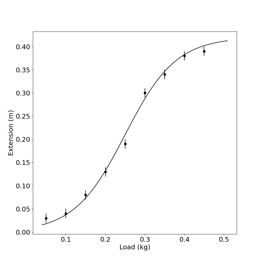 Graph showing experimental data points with a smooth curve drawn through them
