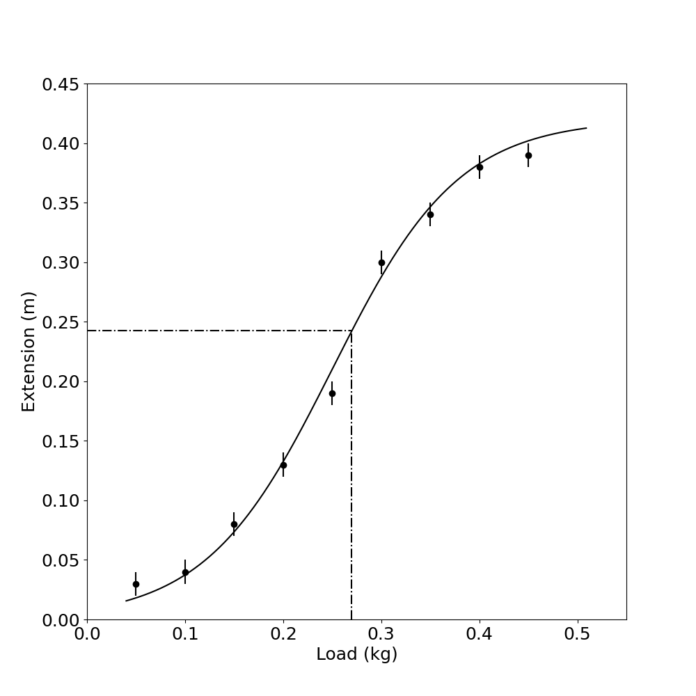 Graph demonstrating interpolation between measured data points using a smooth curve