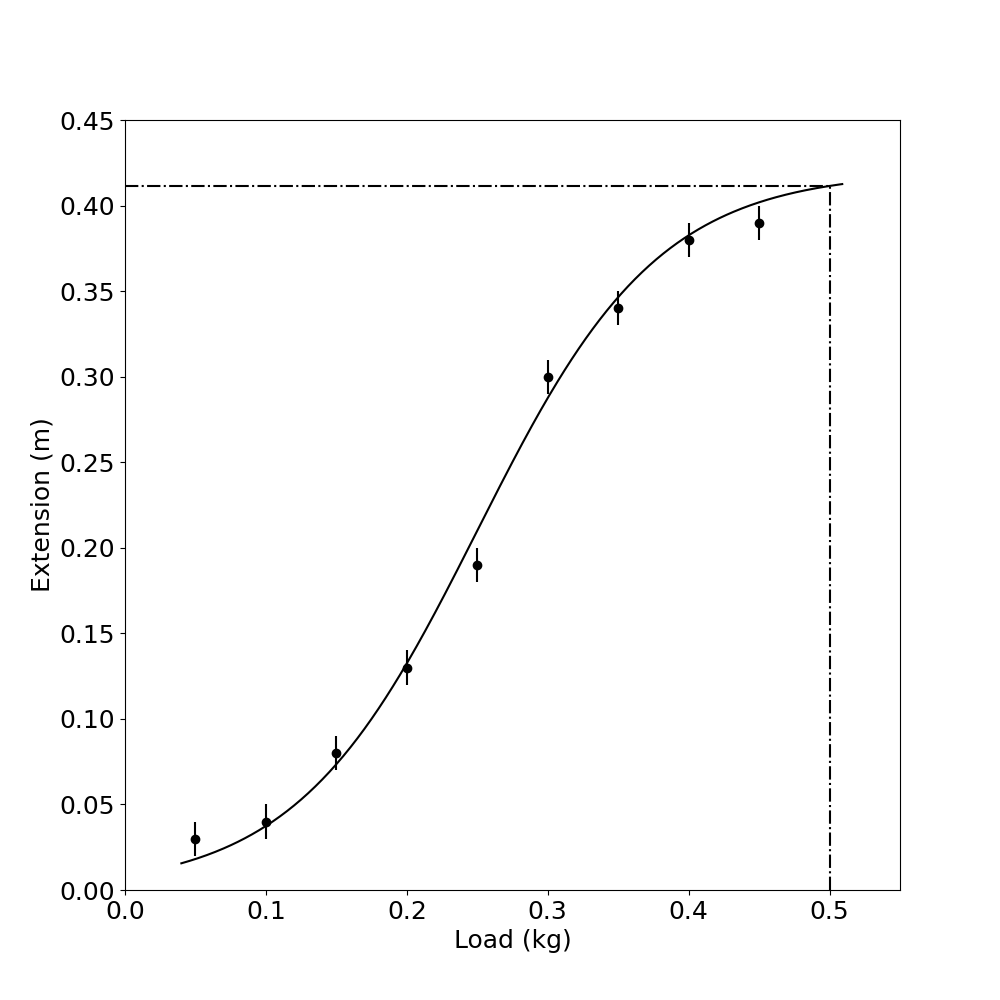 Graph showing extrapolation of a curve beyond the measured data range