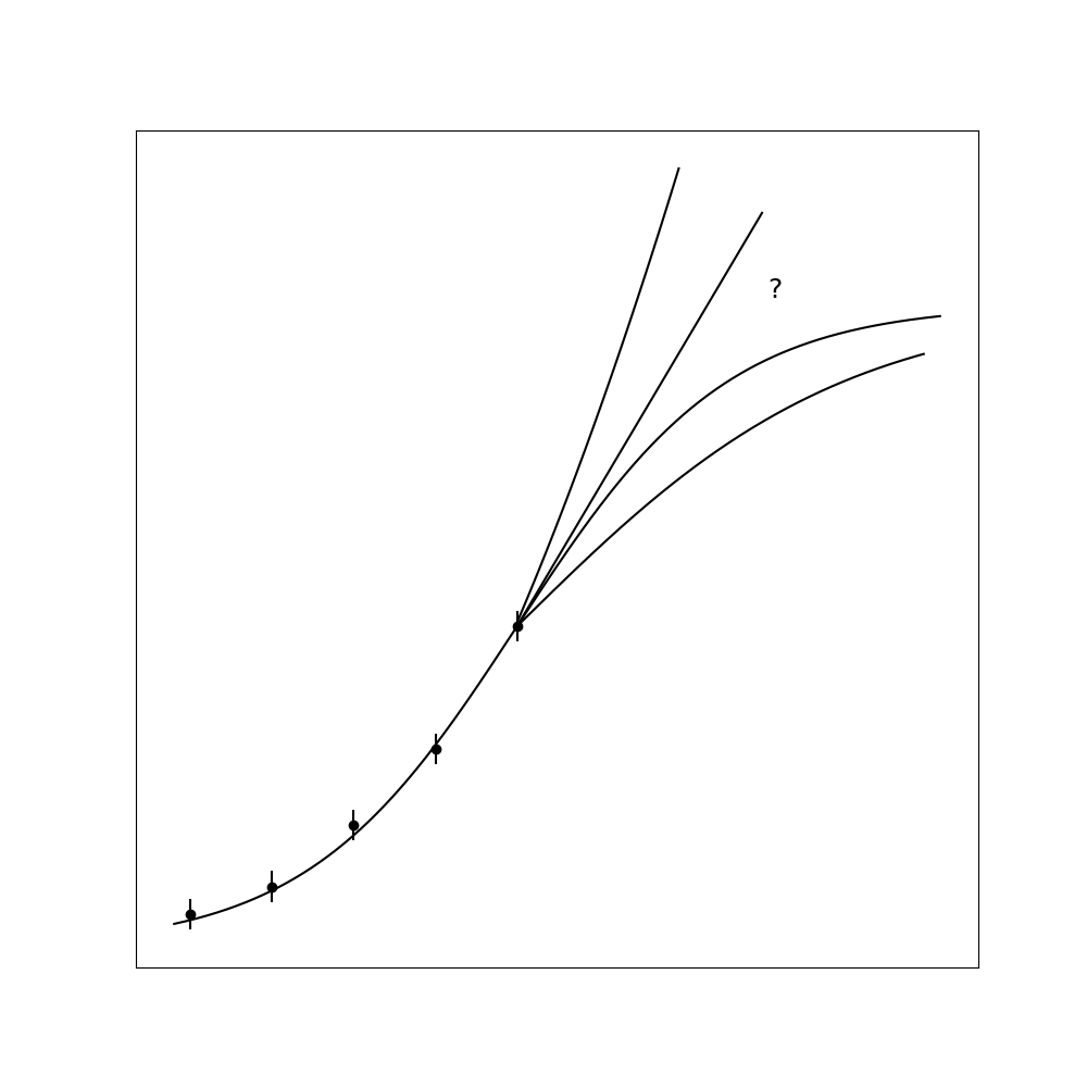Graph illustrating how extrapolation can fail when system behavior changes beyond the measured range