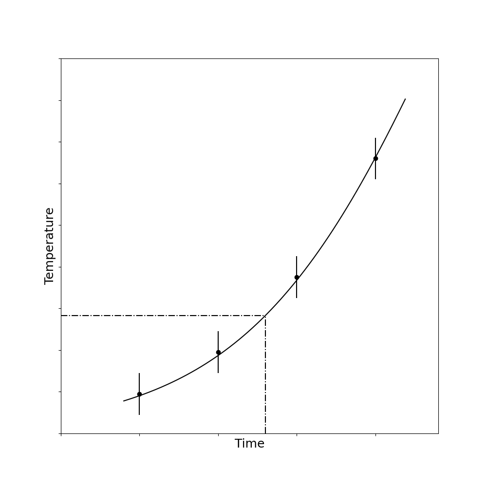 Graph of temperature versus time showing daily noontime measurements that appear continuous but have gaps