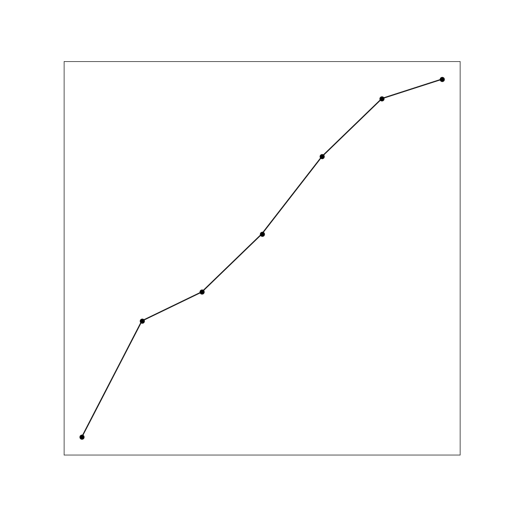 Graph showing data points connected by straight line segments instead of a smooth curve
