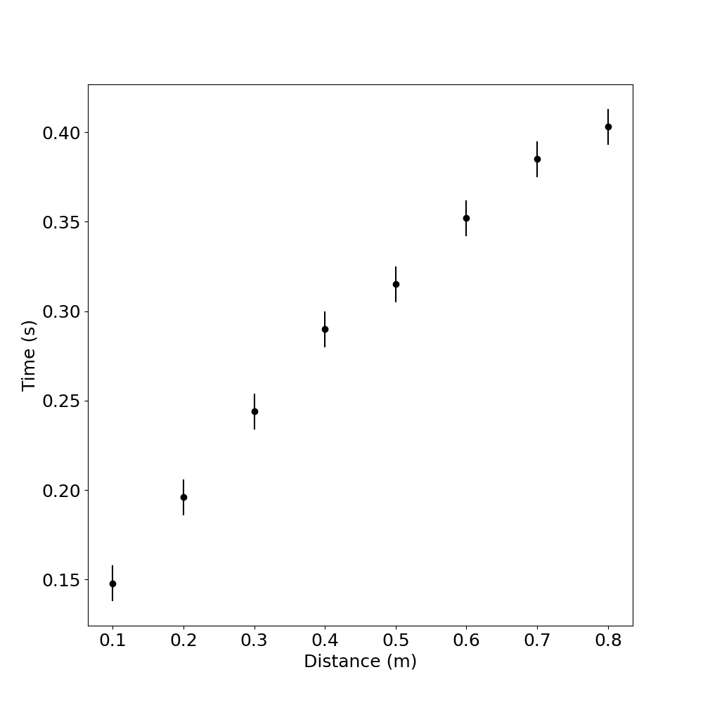 Graph showing measured fall times versus drop height for a free-falling object