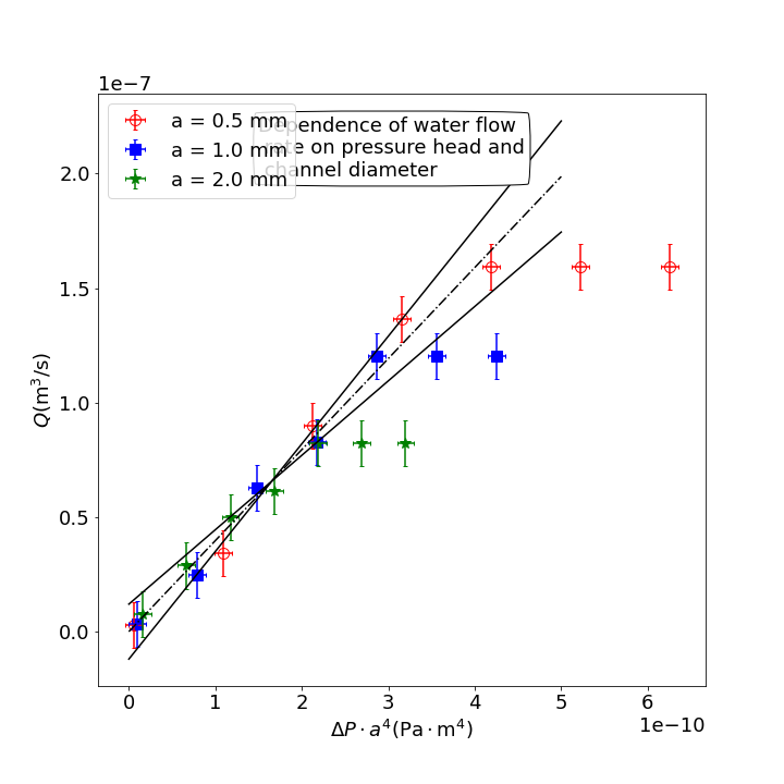 A completed graph showing experimental results with properly labeled axes, error bars, and a best-fit line