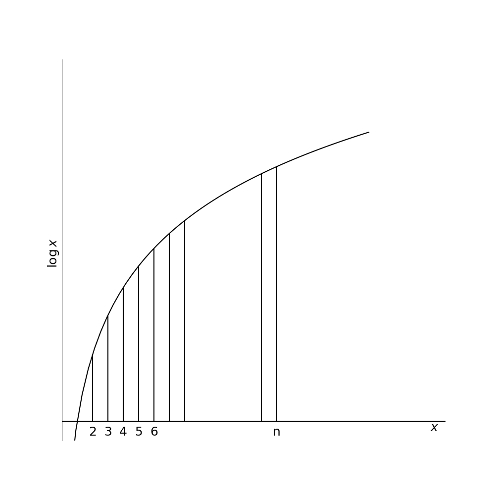 Graph showing how the area under the curve of ln(x) approximates the sum of logarithms used in Stirling's approximation