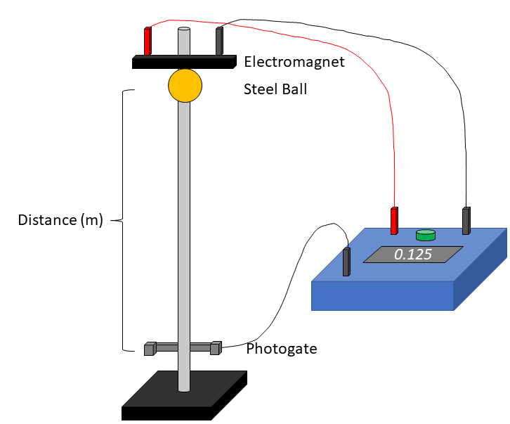 A completed free-fall apparatus diagram showing the experimental setup for measuring fall times