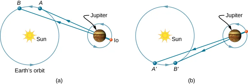 Roemer’s method for measuring the speed of light using observations of Io’s eclipses. The apparent timing of eclipses varies as Earth’s distance from Jupiter changes throughout the year.