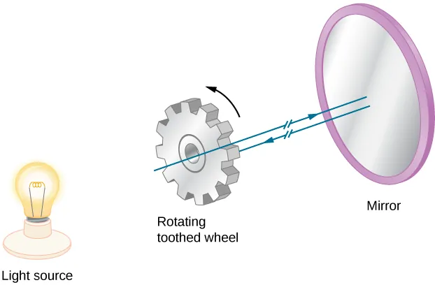 Fizeau’s rotating wheel method. Light passes through the teeth gaps to reach the mirror, but returning light is blocked when the wheel rotates at the correct speed.