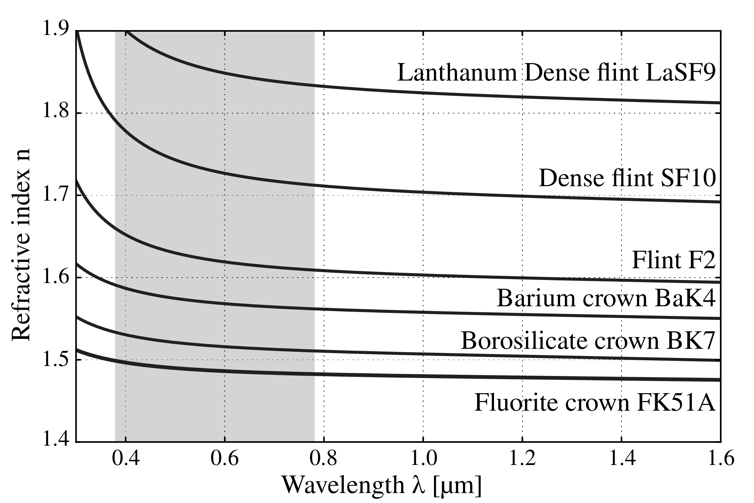 Refractive index as function of wavelength for several types of glasses.