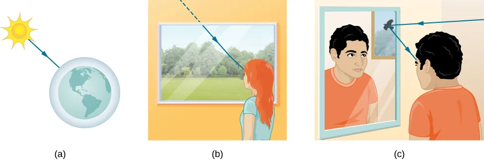 Three methods for light to travel from source to observer: (a) direct transmission through vacuum, (b) transmission through media, and (c) reflection from surfaces.