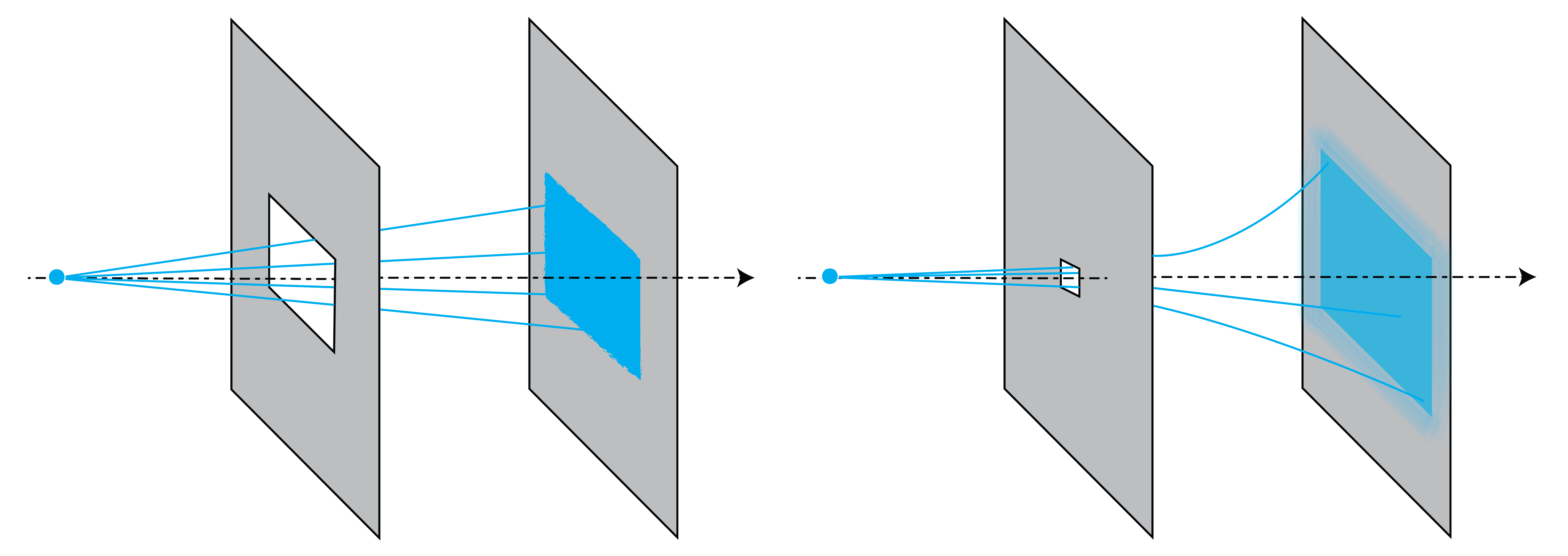 Light distribution on a screen due to a rectangular aperture. Left: for a large aperture, we get an enlarged copy of the aperture. Right: for an aperture that is of the order of the wavelength there is strong bending (diffraction) of the light.