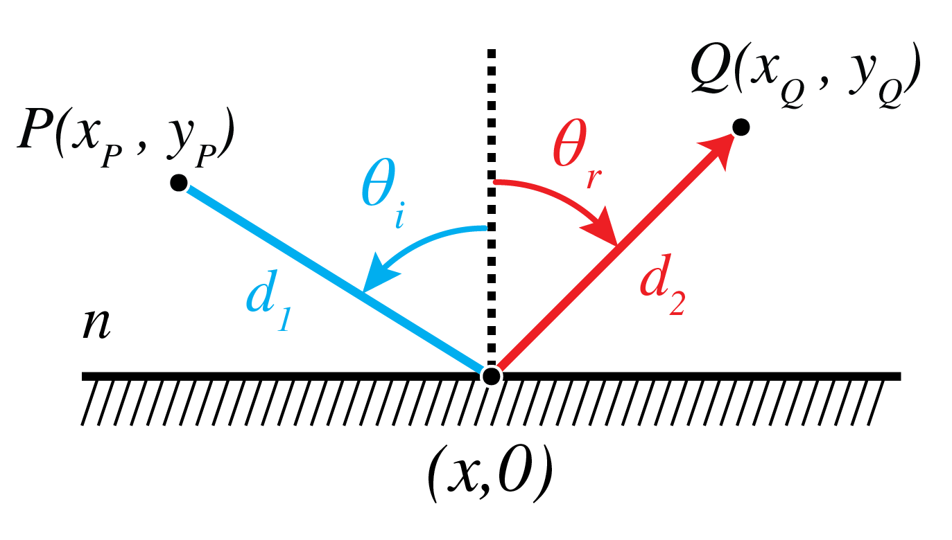 Ray from P to Q via the mirror.