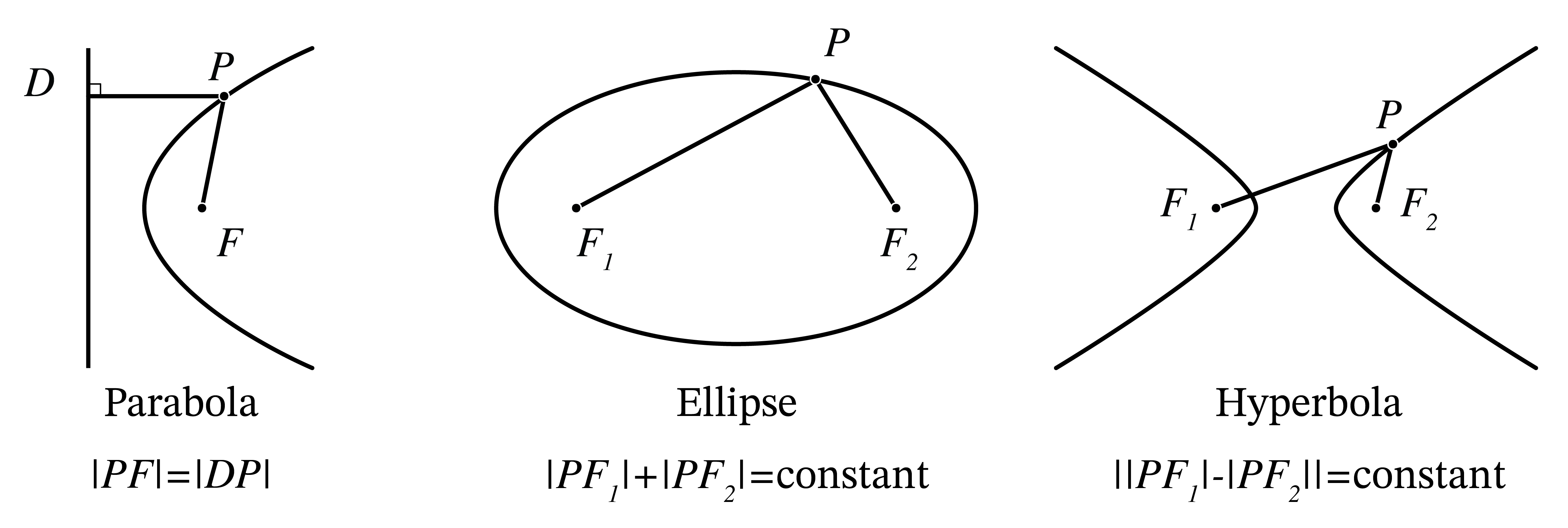 Geometric construction of conic sections (ellipse, hyperbola, and parabola) showing their traditional definitions. The ellipse is the locus of points with constant sum of distances to two foci, the hyperbola has a constant difference of distances, and the parabola maintains equal distances to a focus and a directrix.