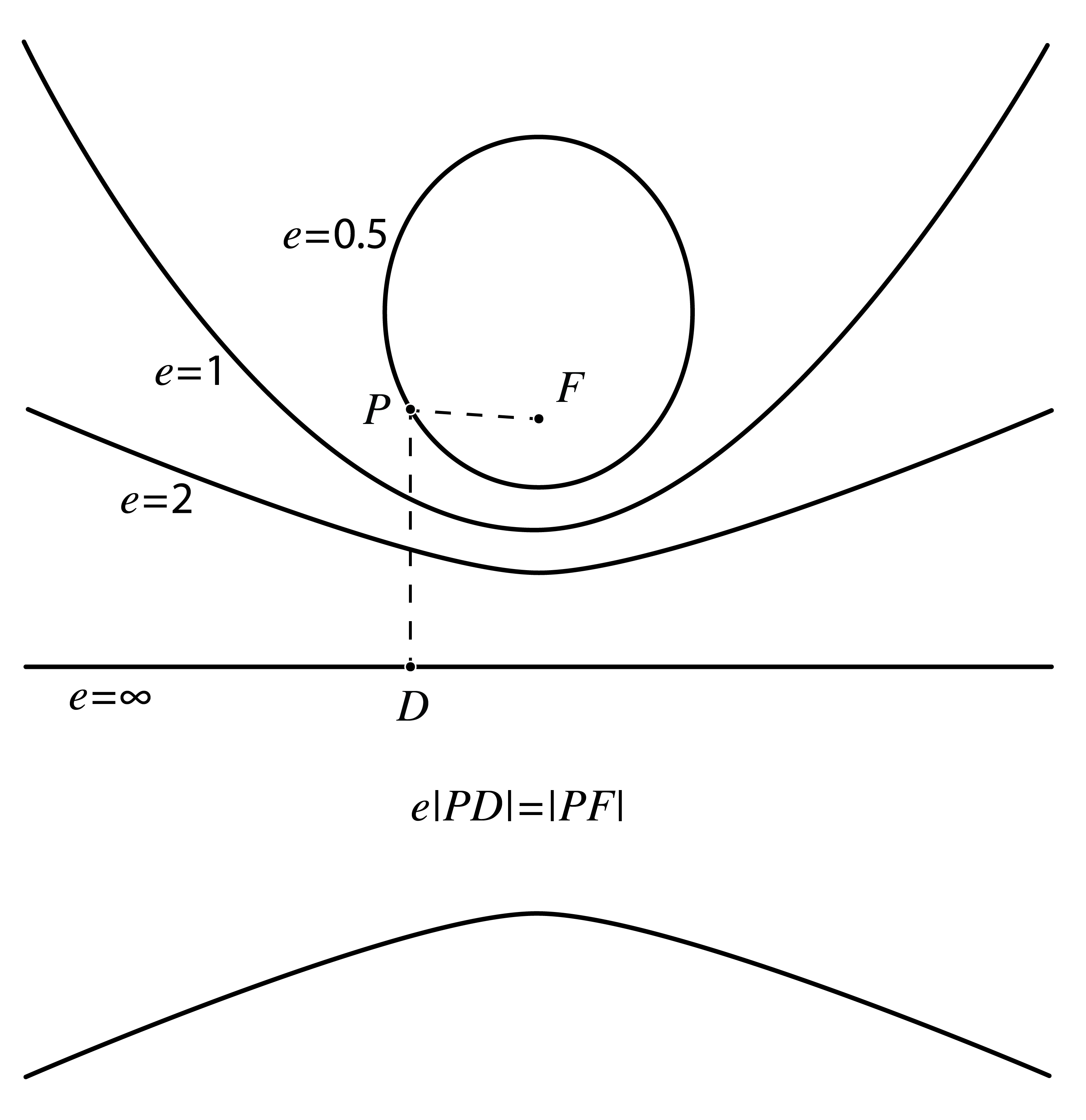 Overview of conic sections. The lower figure shows a definition that unifies the three definitions in the figure above by introducing a parameter called the eccentricity e. The point F is the focus and the line e=\infty is the directrix of the conic sections.
