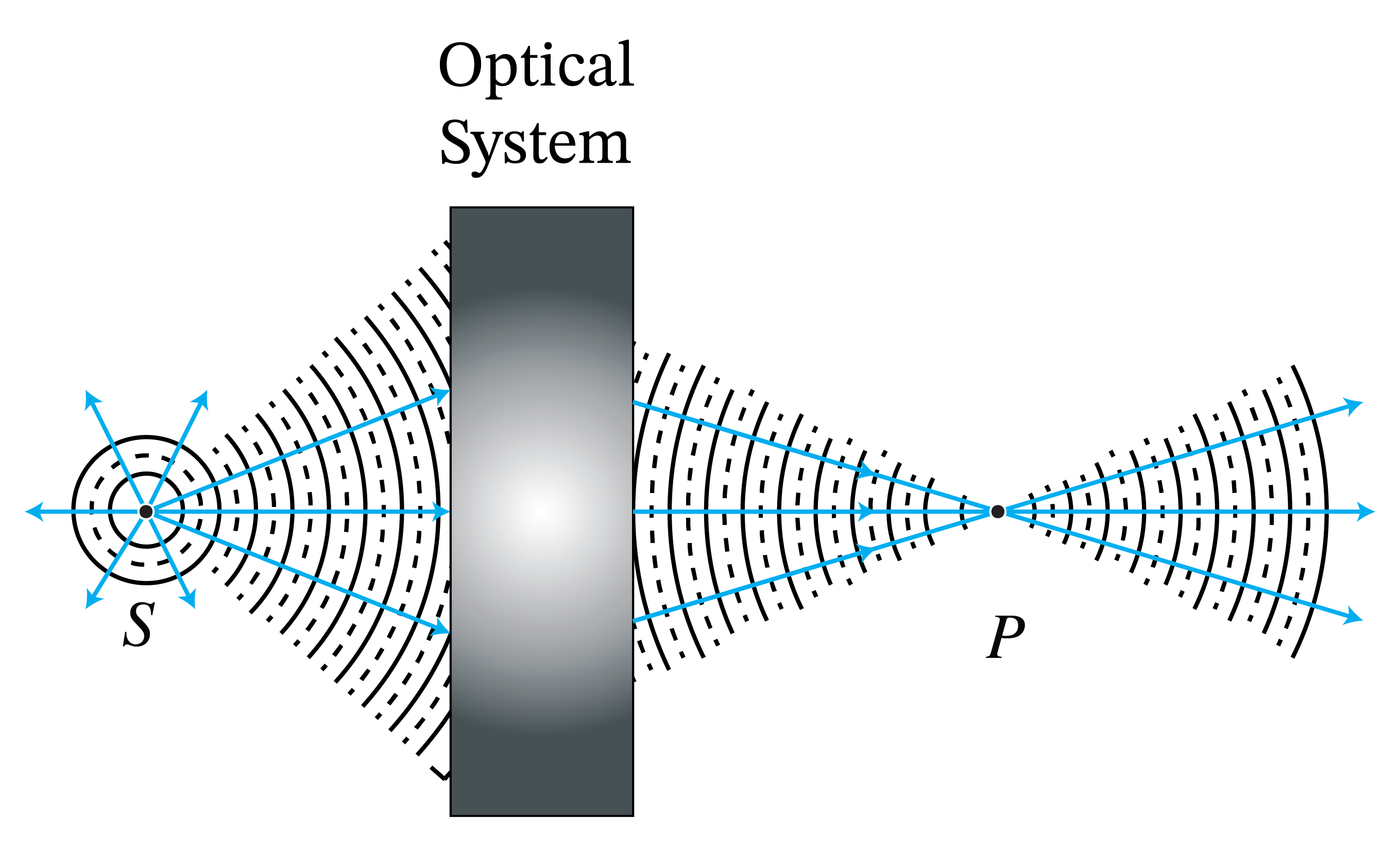 Perfect imaging: a cone of rays which diverge from S and all intersect in point P. The rays continue after P.