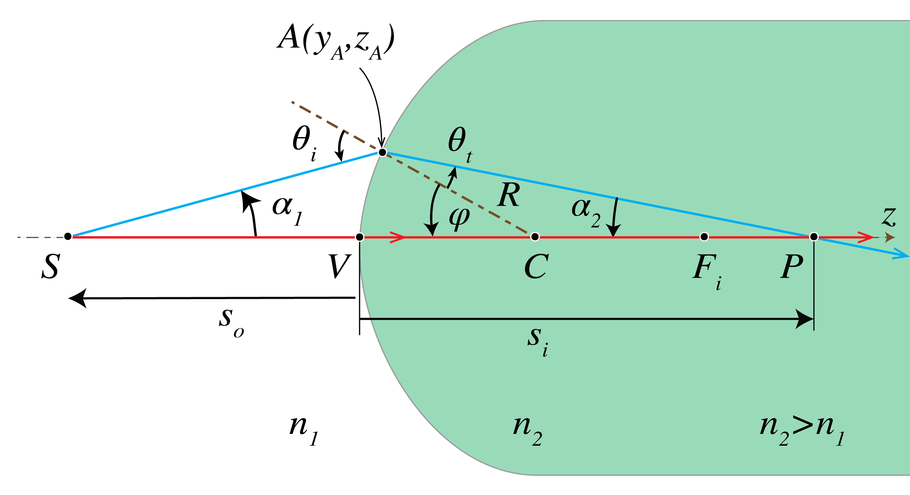 Imaging by a spherical interface between two media with refractive indices n_2>n_1.