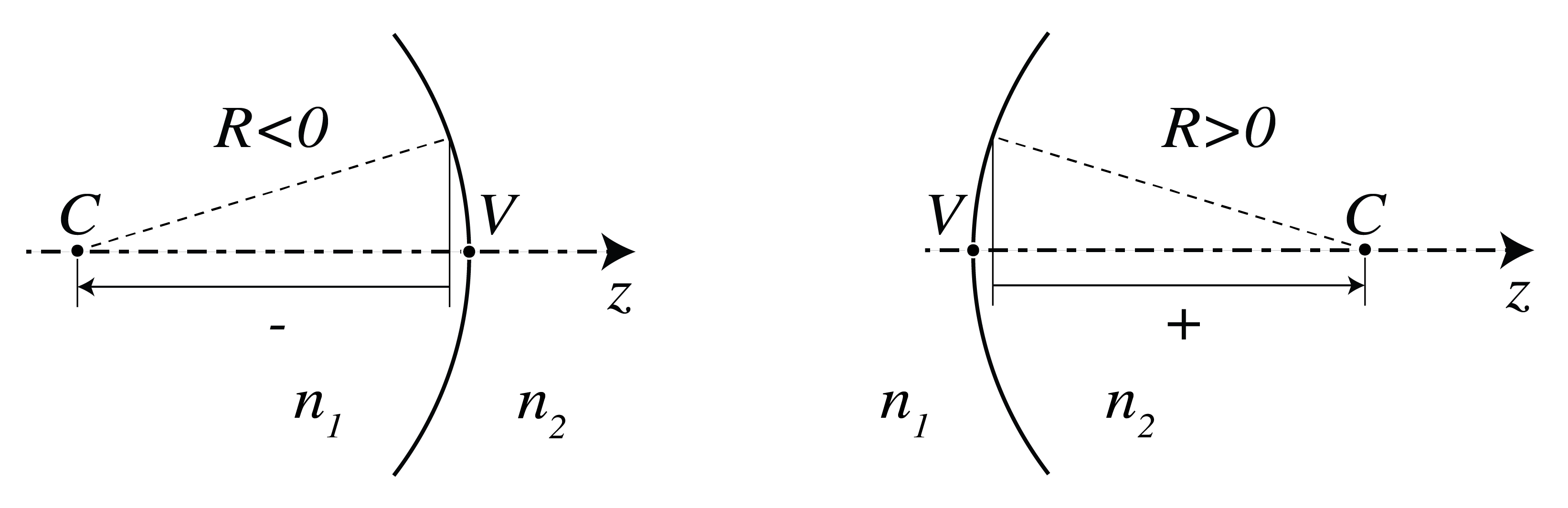 Sign convention for the radius R of a spherical surface