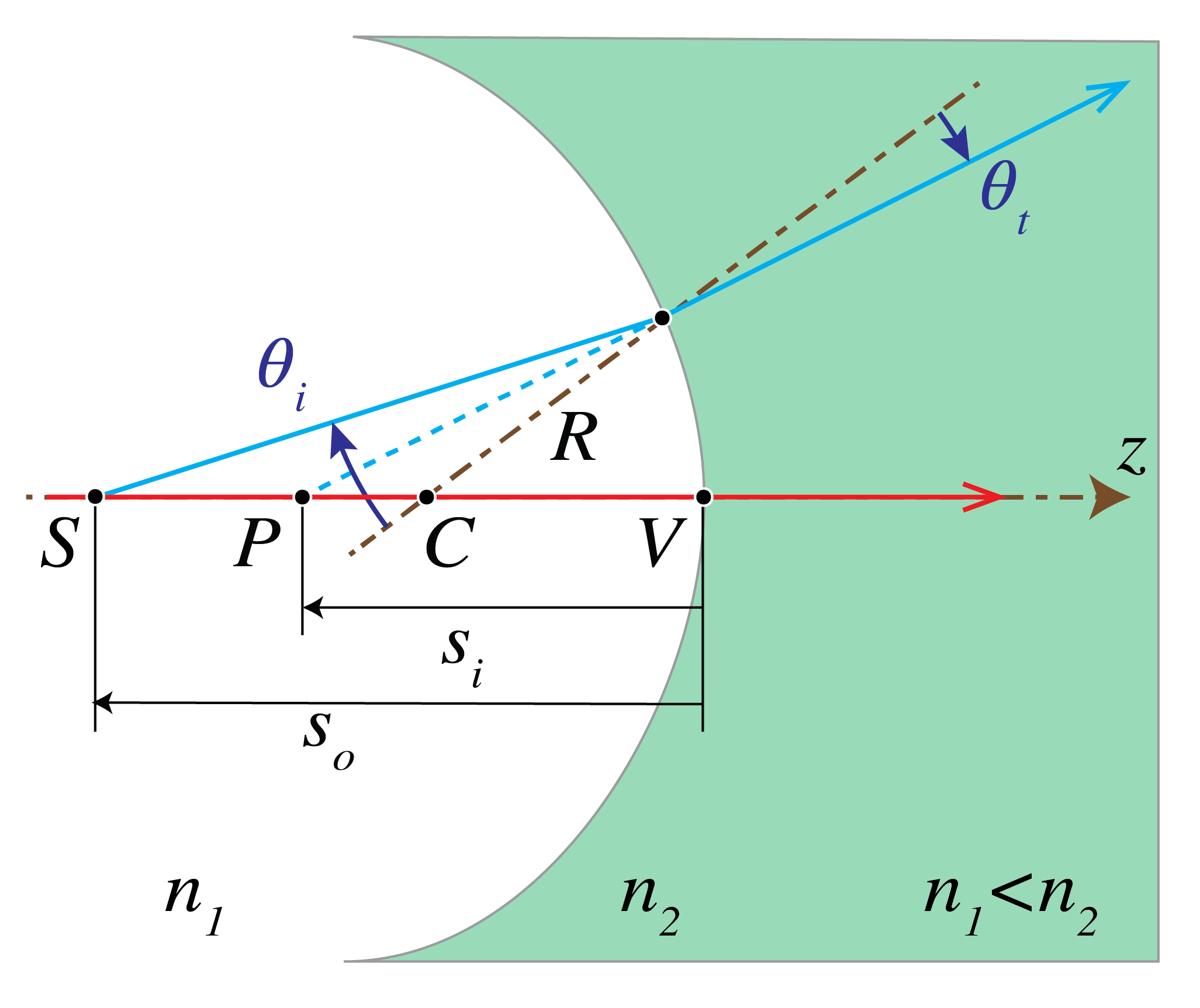 Imaging by a concave surface (R<0) with n_2>n_1. All image points are to the left of the surface, i.e. are virtual (s_i<0).