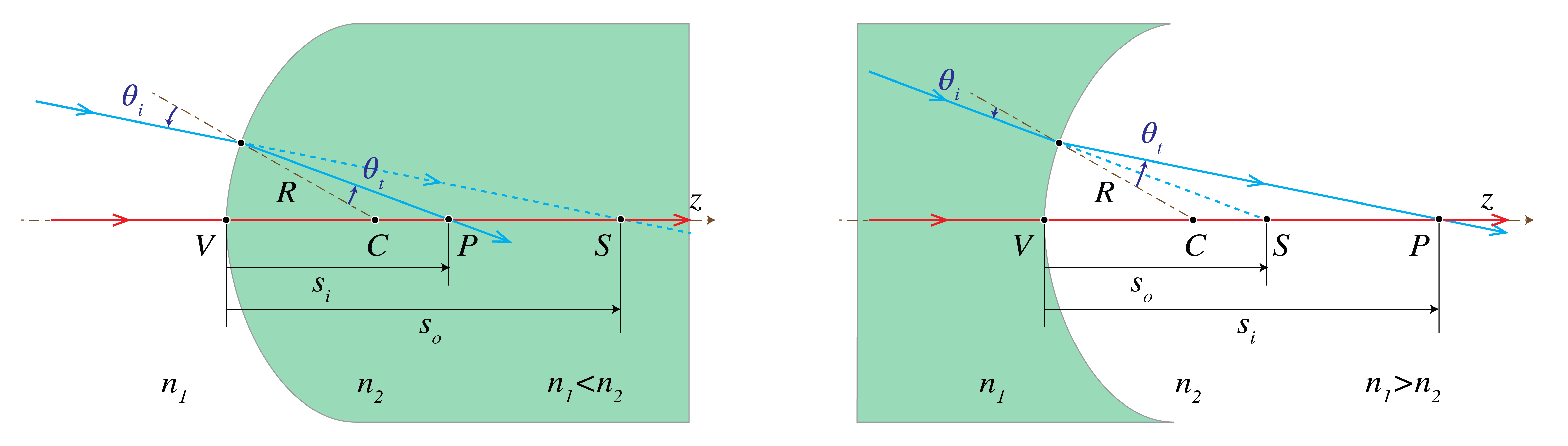 Imaging of a virtual object S by a spherical interface with R>0 between two media with refractive indices n_1>n_2 (left) and n_2>n_1 (right).