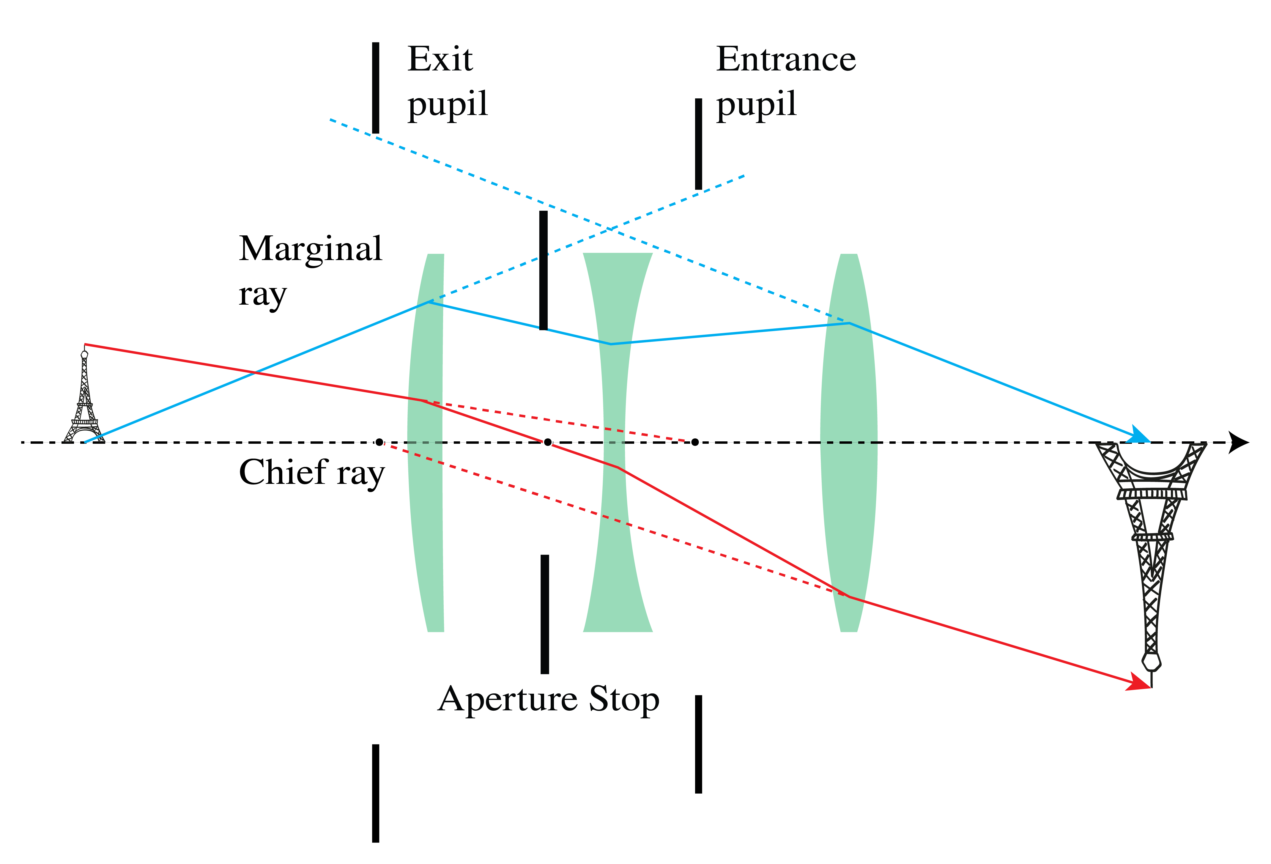 Aperture stop (A.S.) between the second and third lens, with entrance pupil and exit pupil (in this case these pupils are virtual images of the aperture stop). Also shown are the chief ray and the marginal ray.