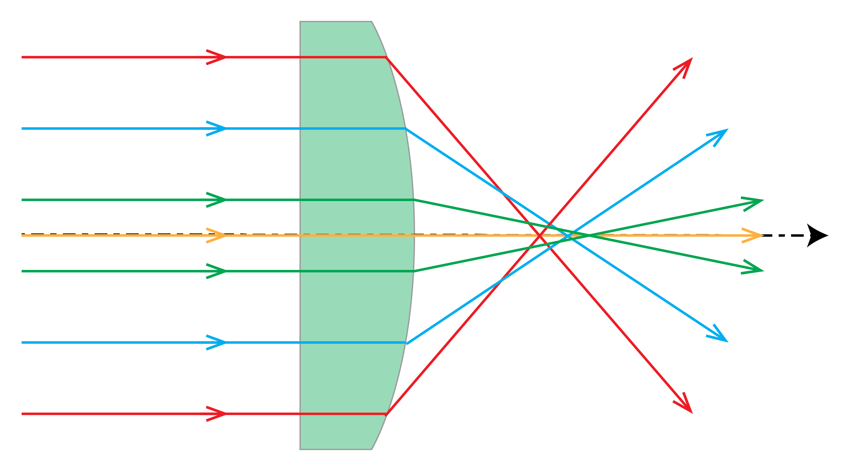 Spherical aberration of a planar-convex lens.