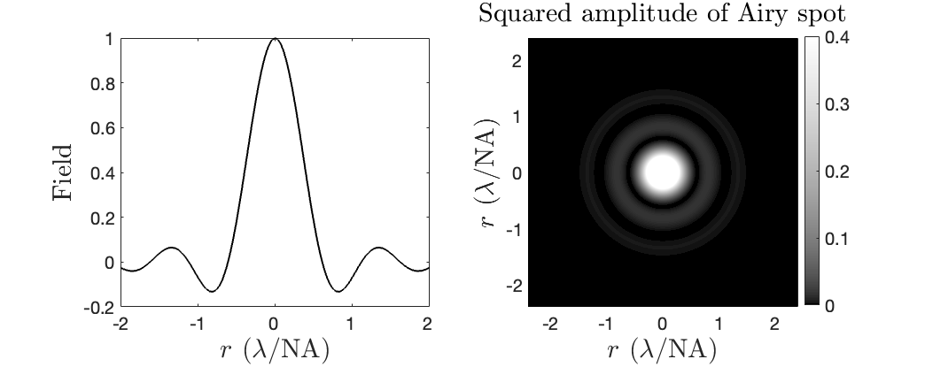Left: cross section of the field of the Airy pattern. Right: intensity pattern of the Airy pattern.