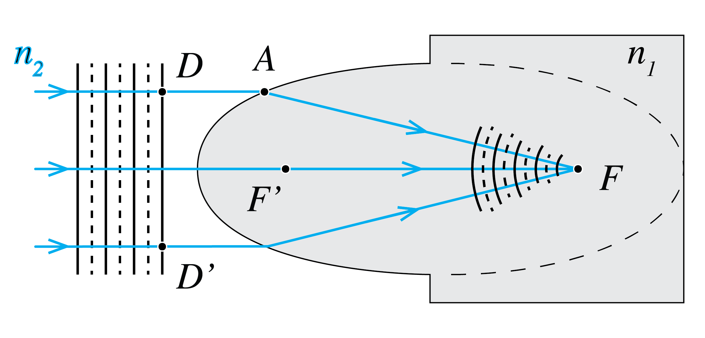 (a) Ellipsoid (n_2<n_1) and (b) hyperboloid (n_2>n_1) to perfectly focus a parallel beam incident from the medium with refractive index n_2 into a point in a medium with refractive index n_1.