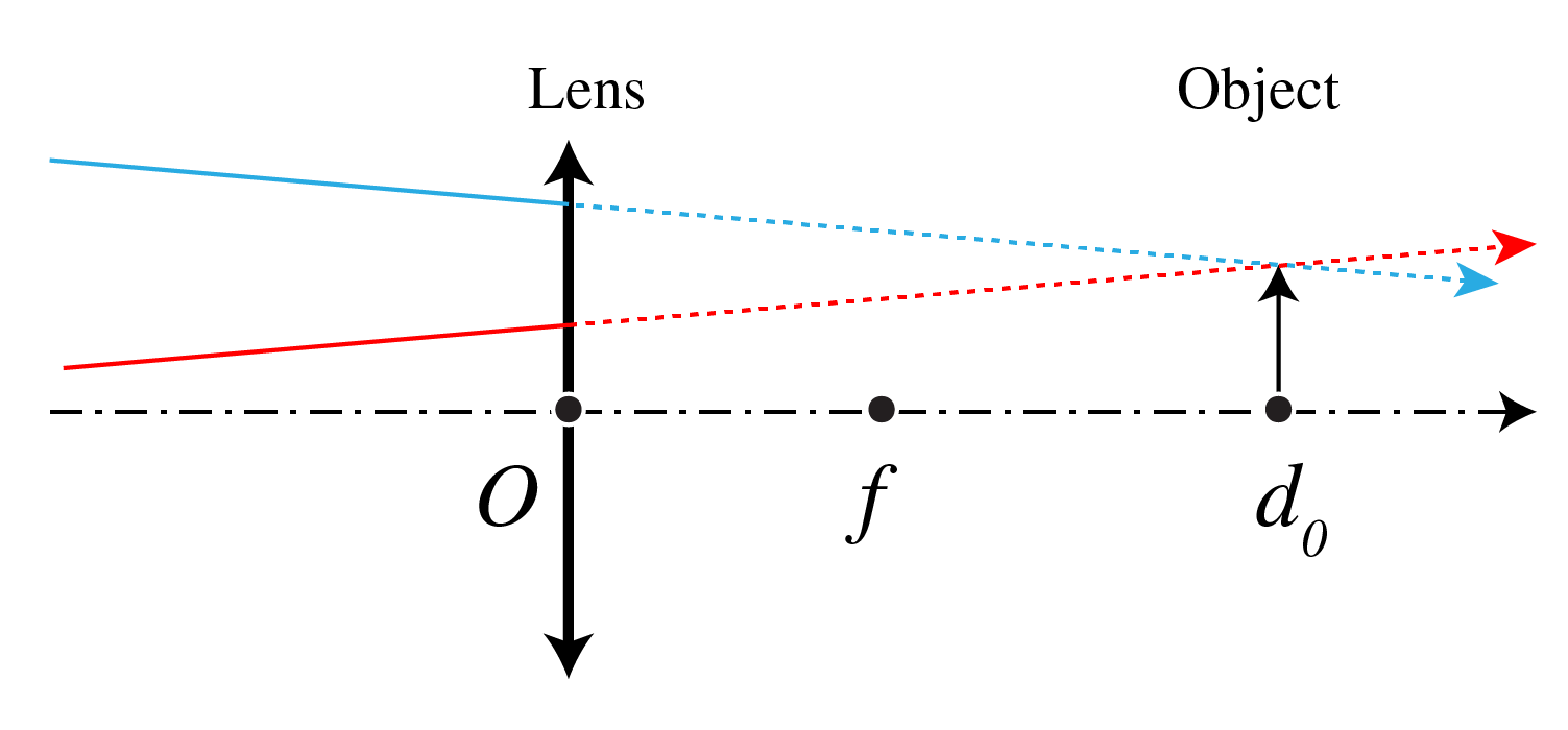 An object is created by incoming rays.