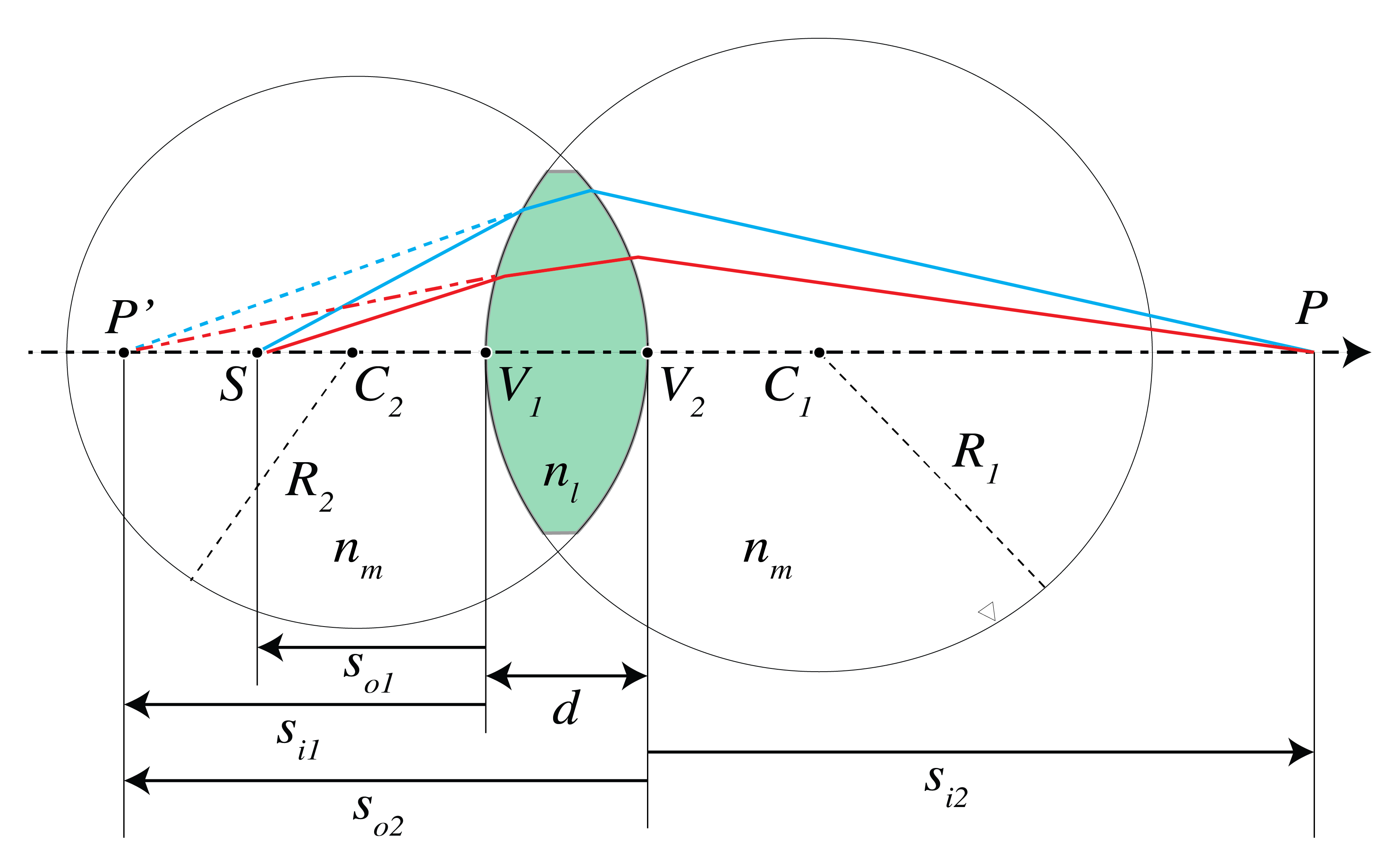 A spherical lens made of glass of index n_l in a medium of index n_m. The point S is imaged in P.