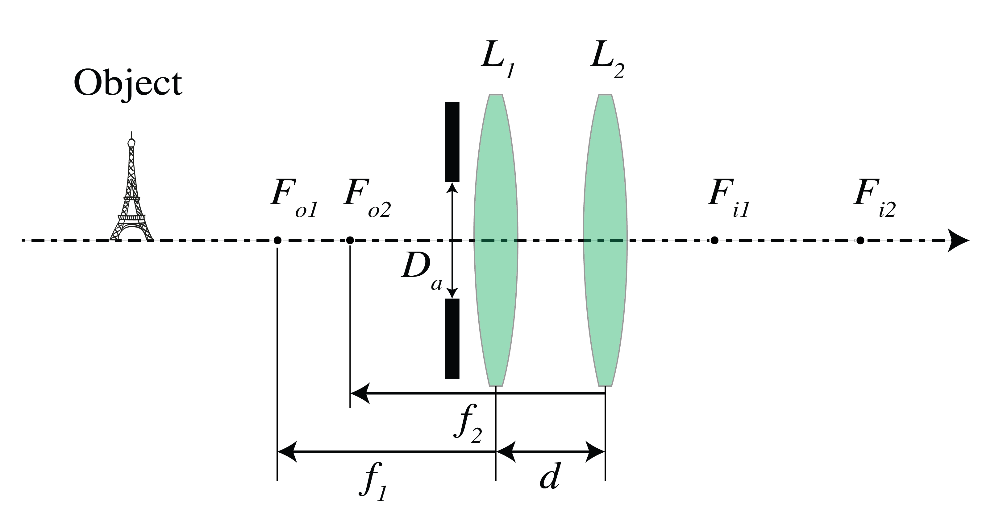 Optical system with two thin lenses and an aperture stop. Lens L₁ (focal length f₁ = 10 cm) and lens L₂ (focal length f₂ = 12 cm) are separated by distance d = 6 cm, with an aperture diaphragm (diameter Dₐ = 5 cm) positioned 1.5 cm in front of L₁. This configuration is used to analyze entrance and exit pupils.