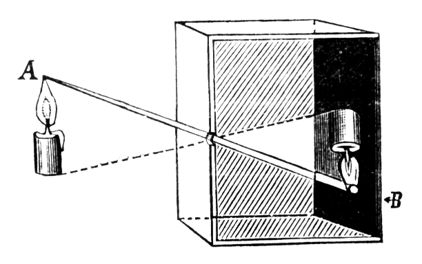 The principle of the camera obscura (from Wikimedia Commons in Fizyka z. (1910) / Public Domain). Contemporary examples of camera obscura photography can be found in the work of Abelardo Morell.