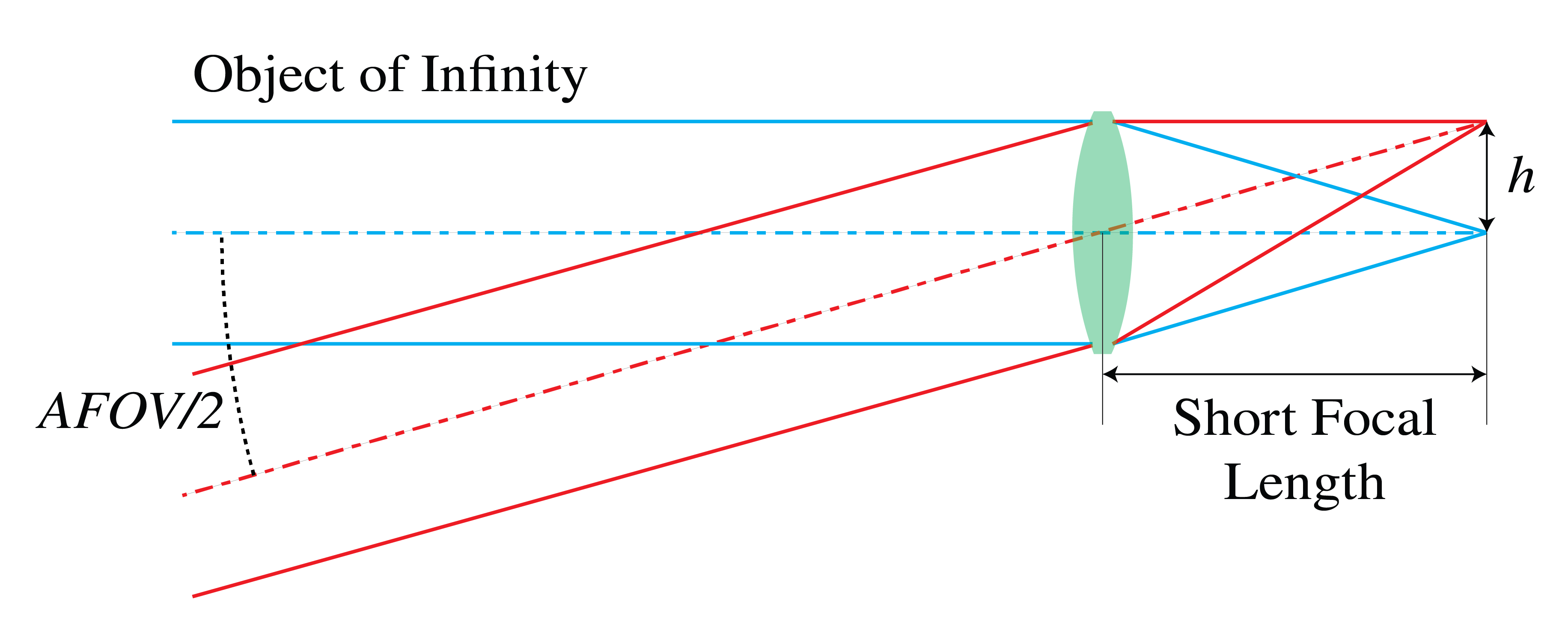 Angular field of view