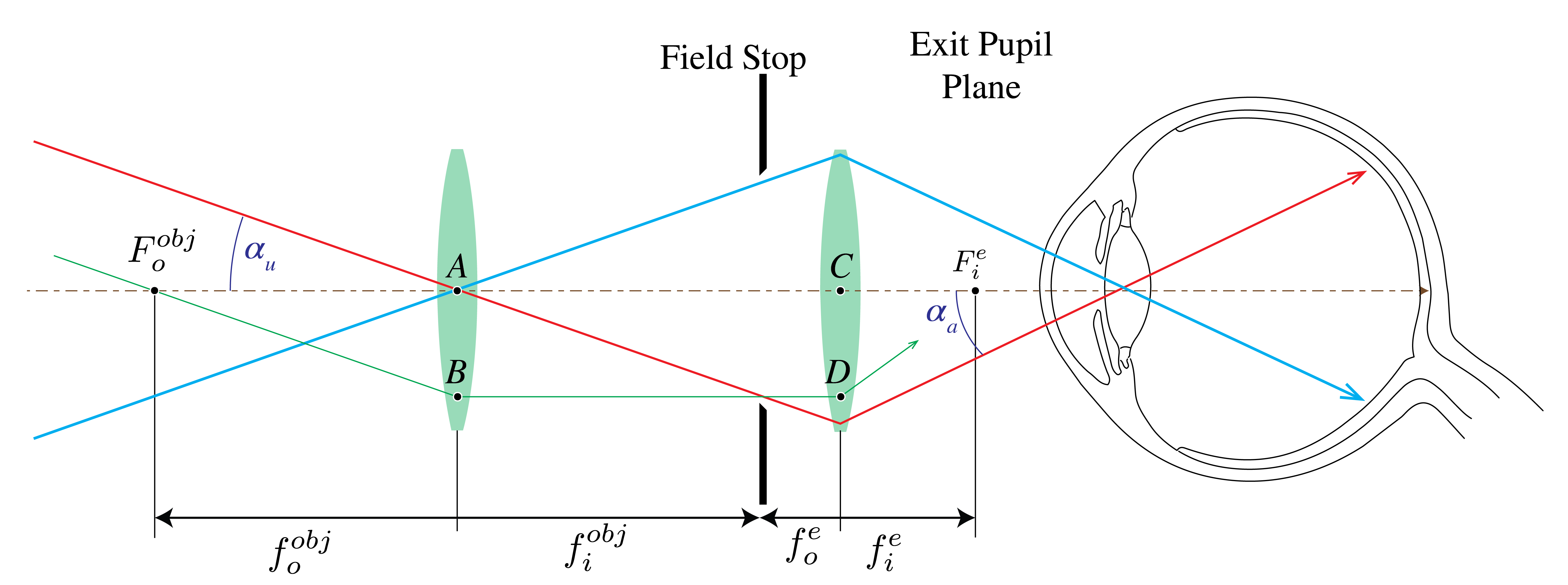 Ray angles for a telescope