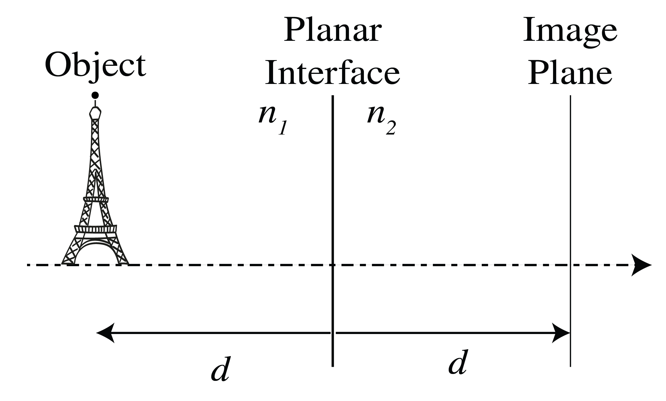 Planar interface between two media with different refractive indices. An object at distance d from the interface on the left side can potentially form an image at distance d on the right side, demonstrating the principle of a Veselago lens when the refractive index condition is satisfied.