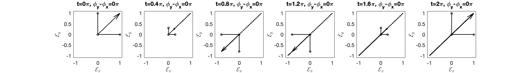 Linear polarization state of electromagnetic waves. The electric field vector oscillates along a single fixed direction perpendicular to the direction of propagation, tracing out a straight line in the plane perpendicular to the wave vector.