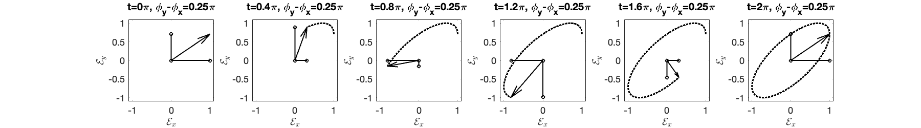 Elliptical polarization