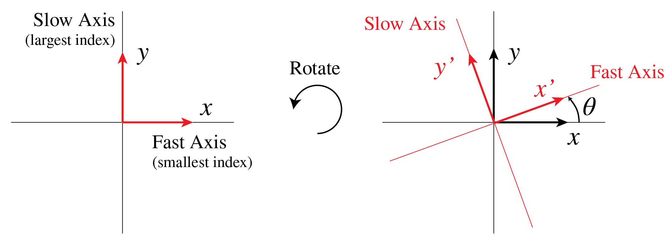 If the wave plate is rotated, the fast and slow axis no longer correspond to x and y. Instead, we have to introduce a new coordinate system (x',y').
