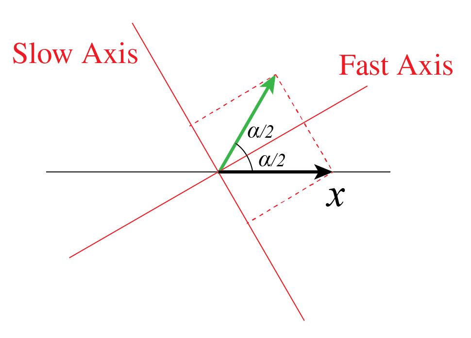 Rotation of horizontally polarized light over an angle \alpha using a half-wave plate.