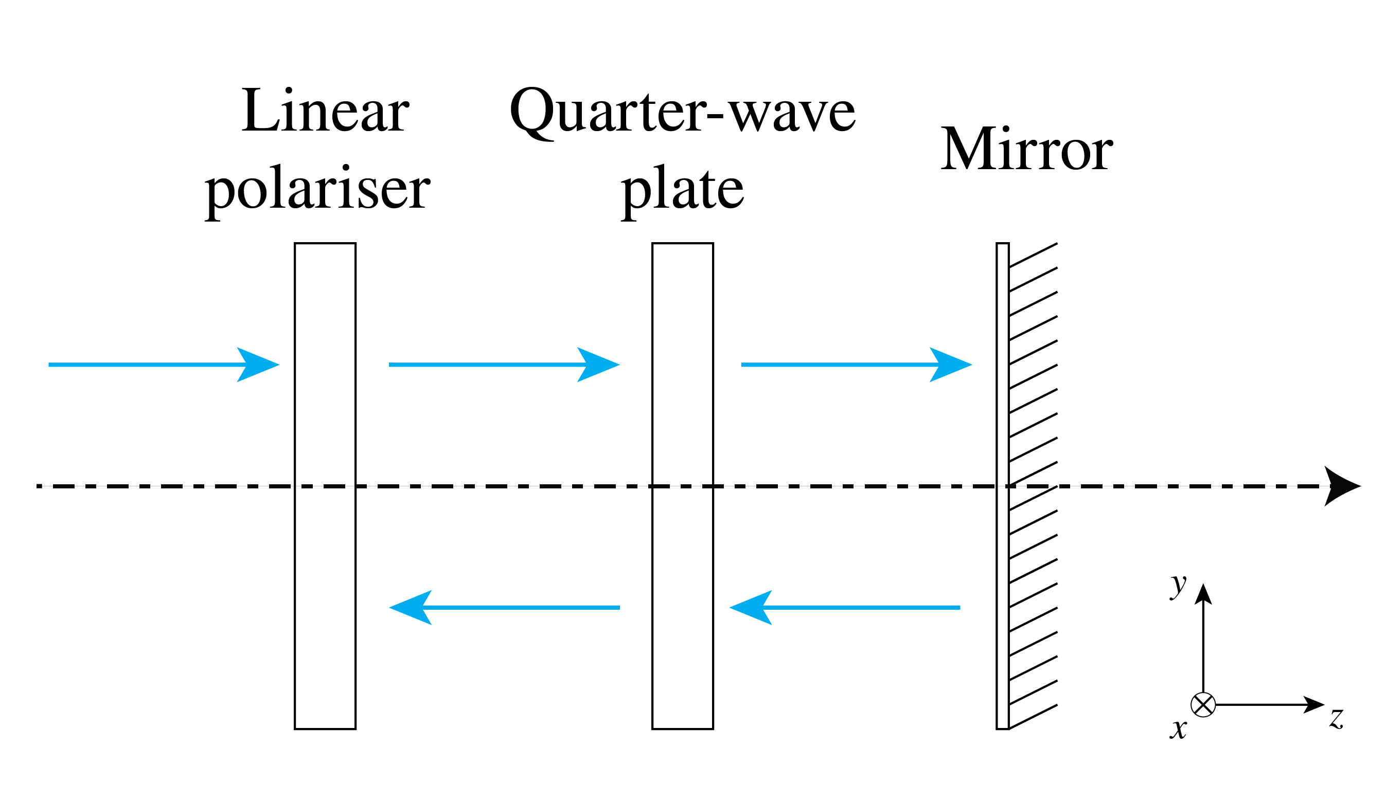Schematic of a simple optical isolator.