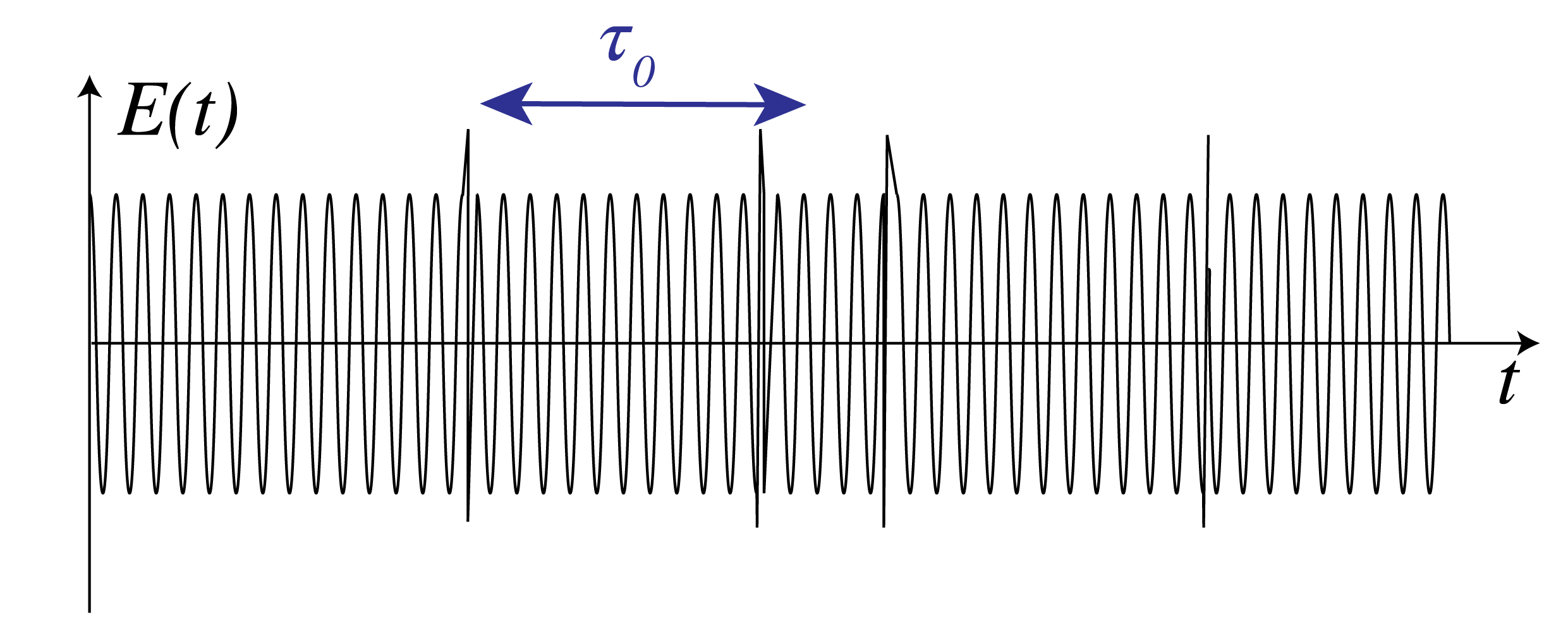 The electric field amplitude of the harmonic wave train radiated by a single atom at the center frequency \bar{\omega}. The vertical lines are collisions separated by periods of free flight with mean duration \tau_0. The quantity \bar{\omega}\tau_0, which is the number of periods in a typical wave train, is chosen unrealistically small (namely 60, whereas a realistic value would be 10^5) to show the random phase changes.