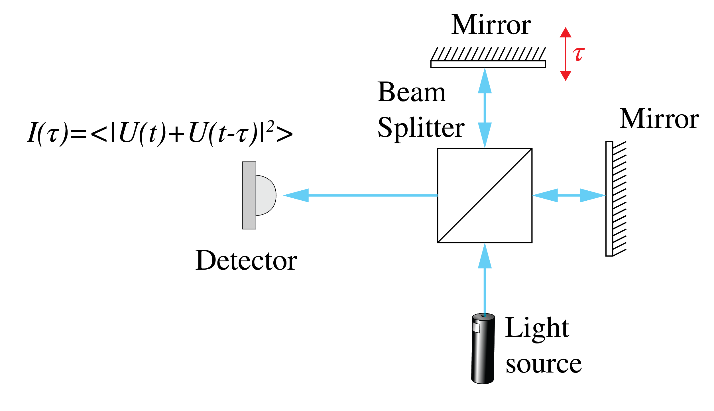 A Michelson interferometer to study the temporal coherence of a field. A beam is split in two by a beam splitter, and the two beams propagate over different distances which corresponds to a time difference \tau and then interfere at the detector.
