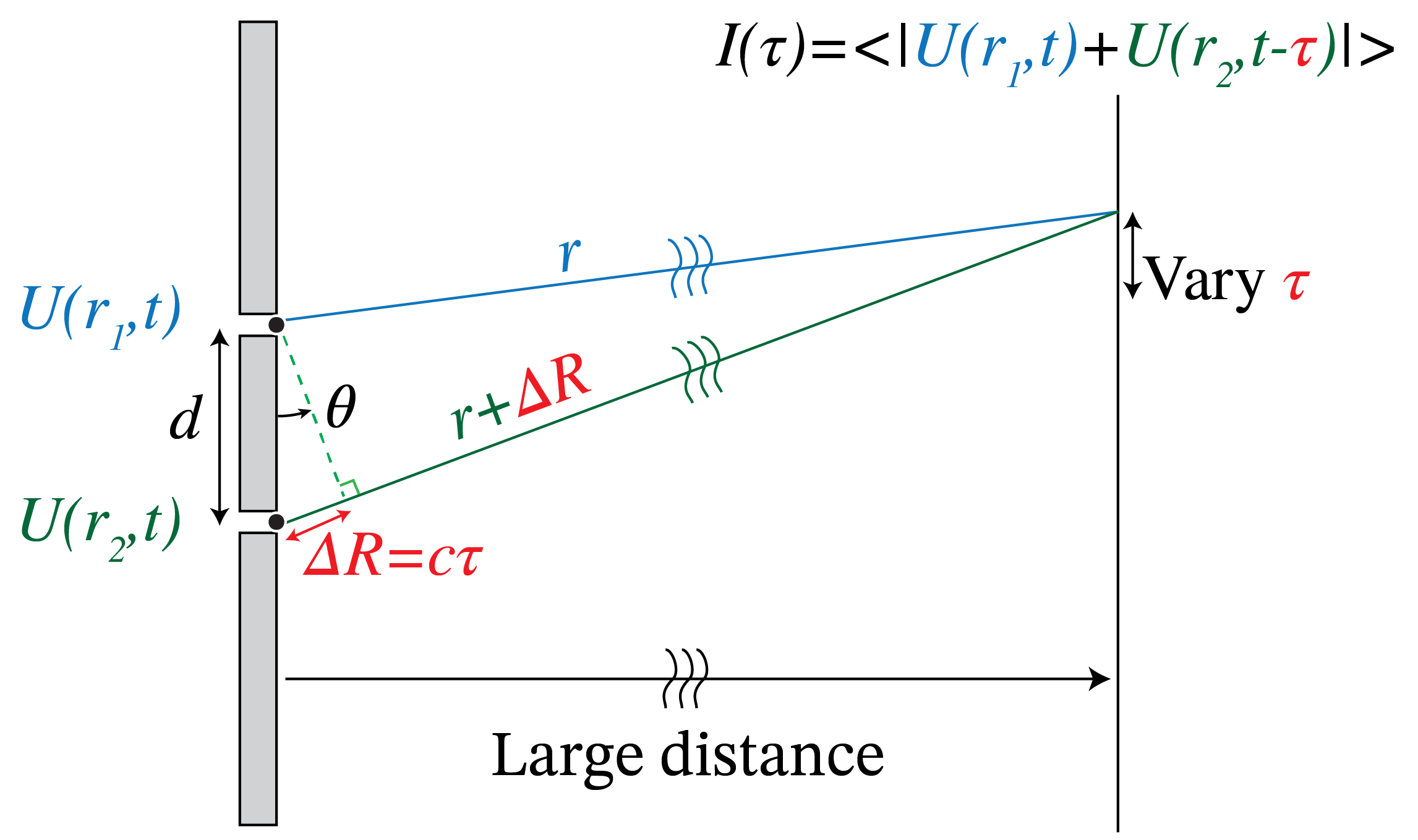 The spatial coherence of light from an extended source.
