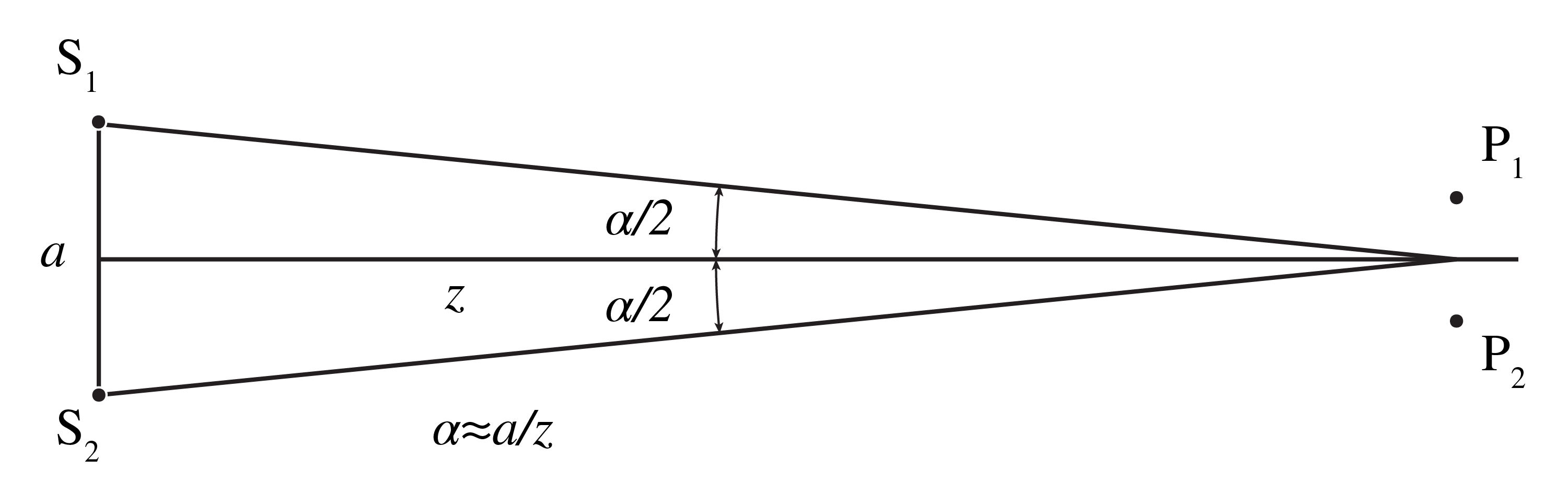Two incoherent point sources S_1, S_2 at a distance a from each other and two points P_1, P_2 in a plane at large distance z from the point sources.