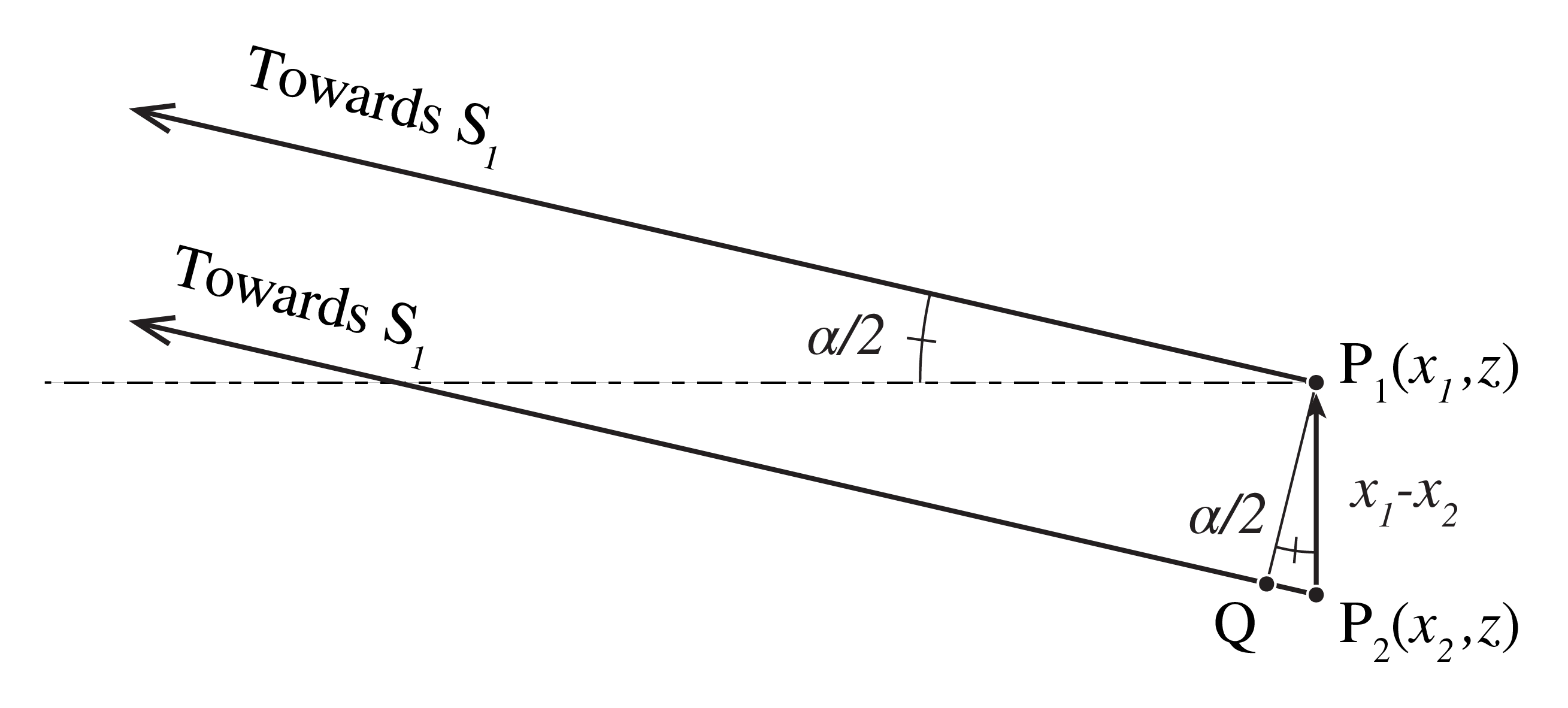 For z very large, S_1P_1 and S_1P_2 are almost parallel and |S_1P_2|-|S_1P_1|\approx |QP_2|= |x_1-x_2| \alpha/2.