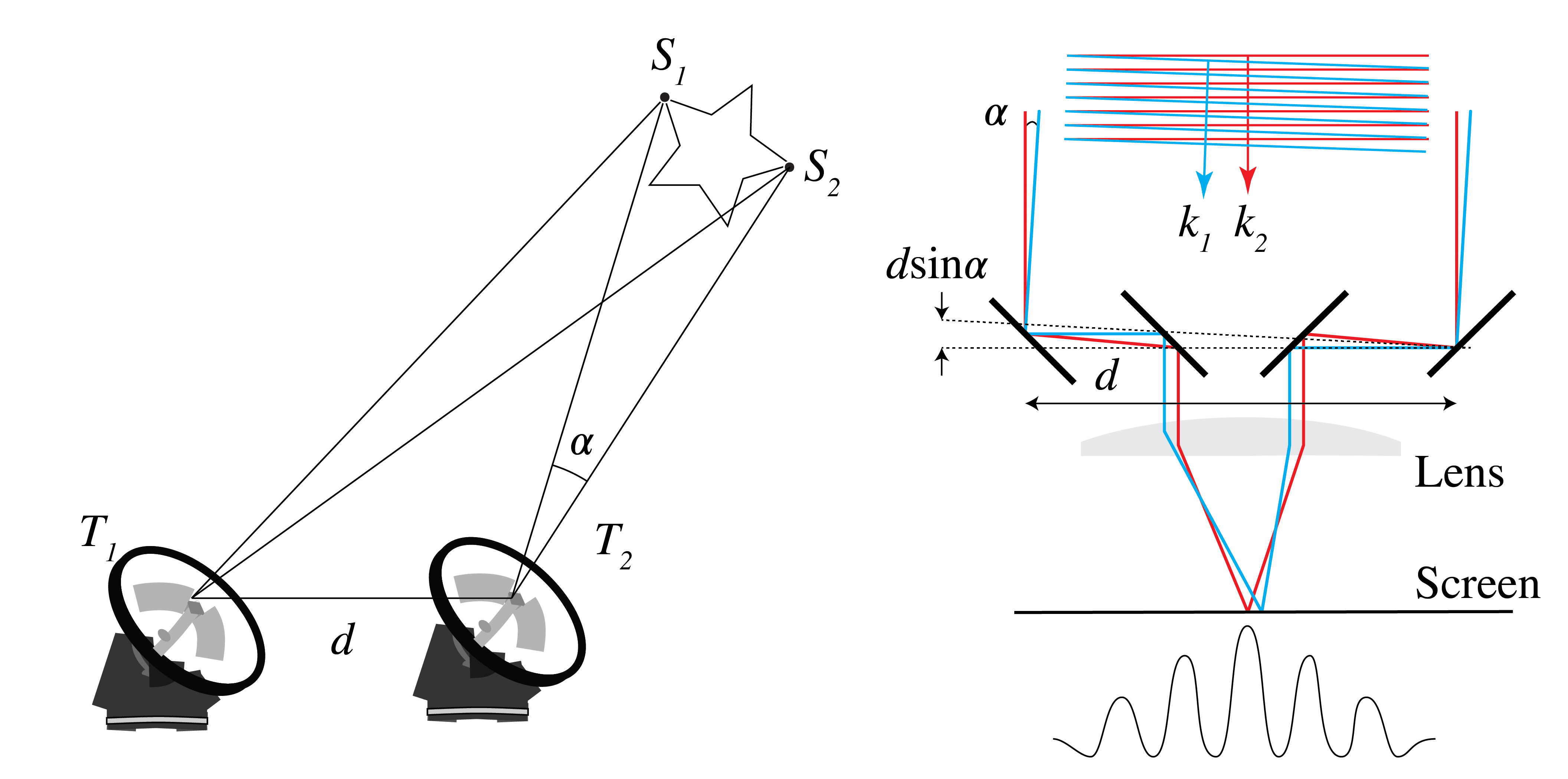 Left: a stellar interferometer with two telescopes that can be moved around to measure the interference at many relative positions. Right: single telescope with two outer movable mirrors. The telescope can move around it axis. The larger the distance d the higher the resolution.