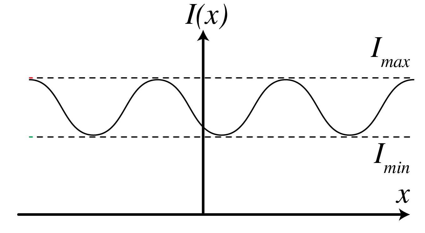 Illustration of I_{\text{max}} and I_{\text{min}} of an interference pattern I(x) that determines the fringe contrast\mathcal{V}.