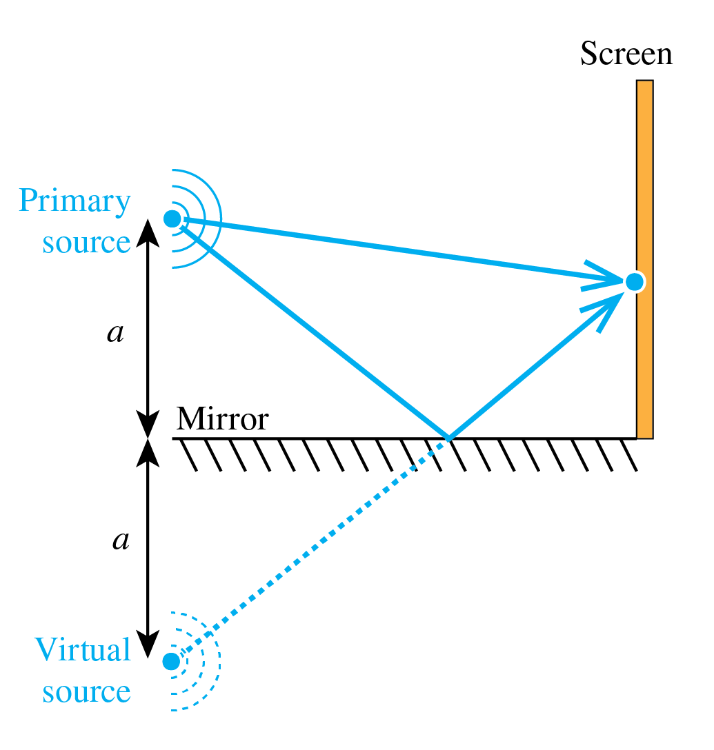 Lloyd’s mirror as example of wavefront splitting interferometry.